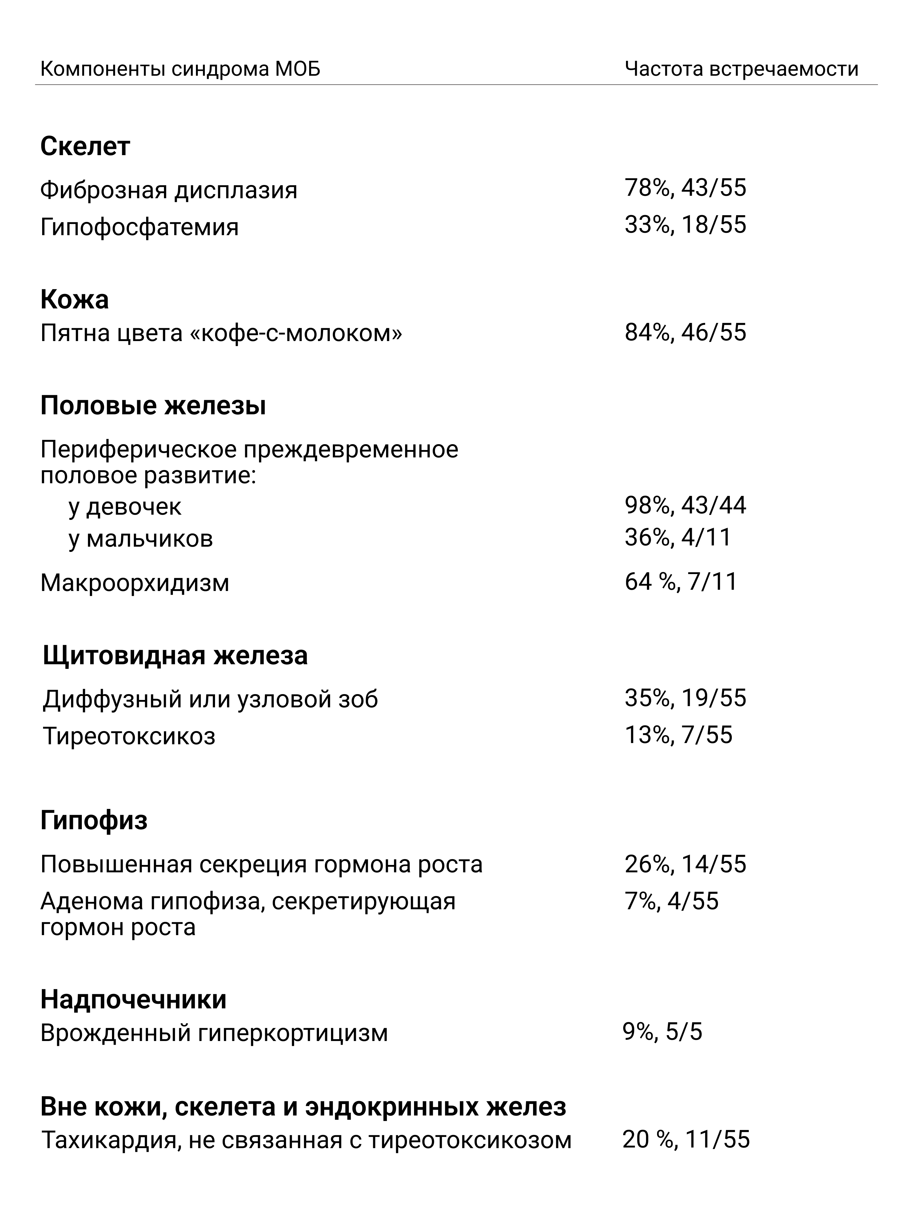 Частота фиброзной дисплазии, пятен «кофе-с-молоком»