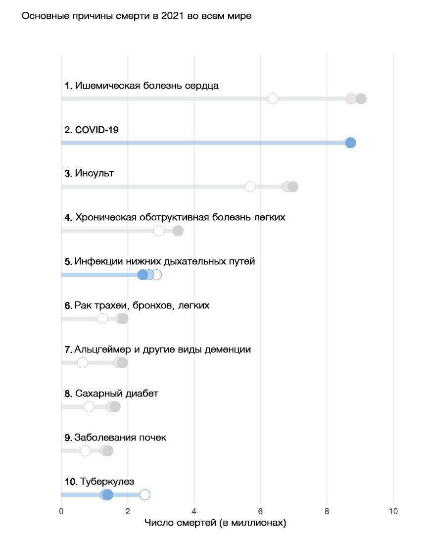 Статистика причин смертности