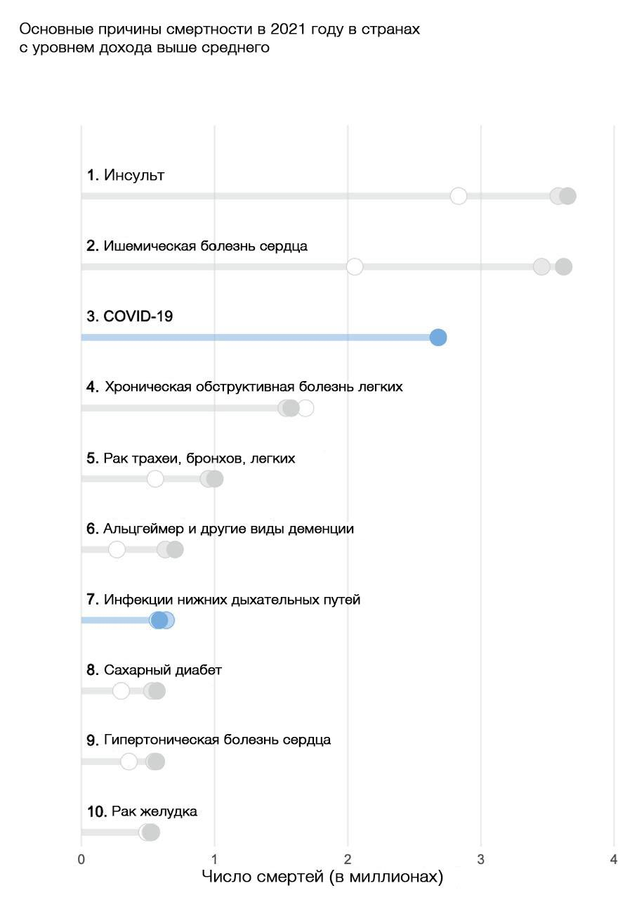 Статистика причин смертности