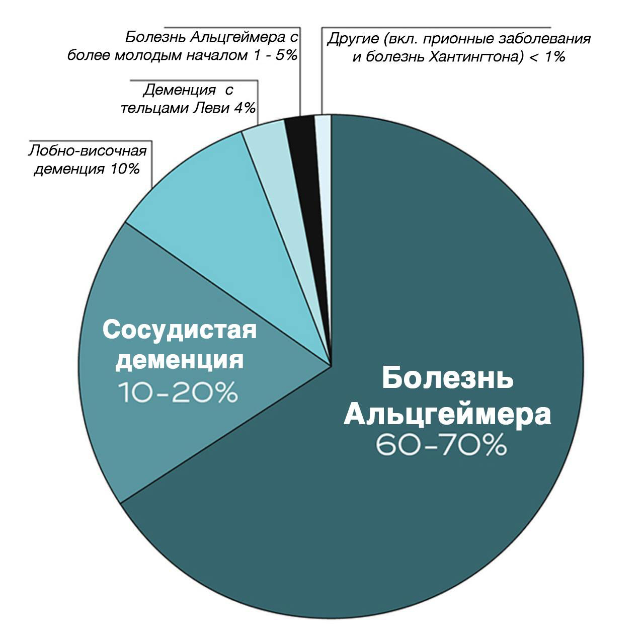 Типы деменции 