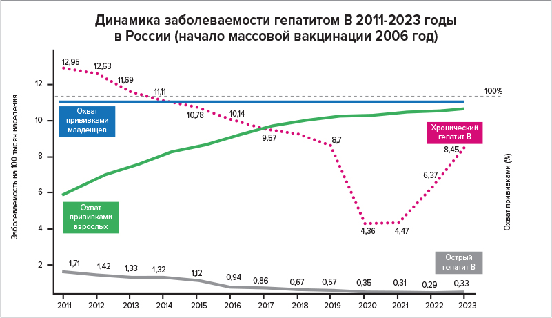 Динамика заболеваемости гепатитом B в России