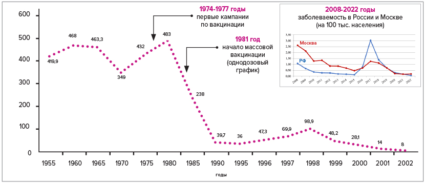 Динамика заболеваемости паротитом в СССР и России 1955–2022 годы
