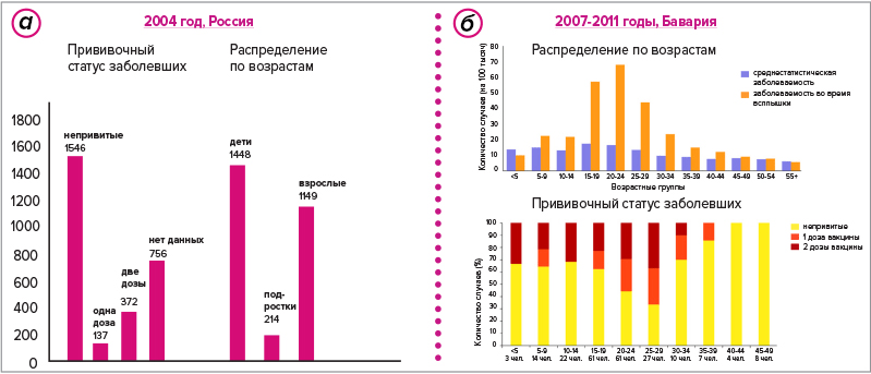 Статистика по заболеваемости эпидемическим паротитом в России и Германии