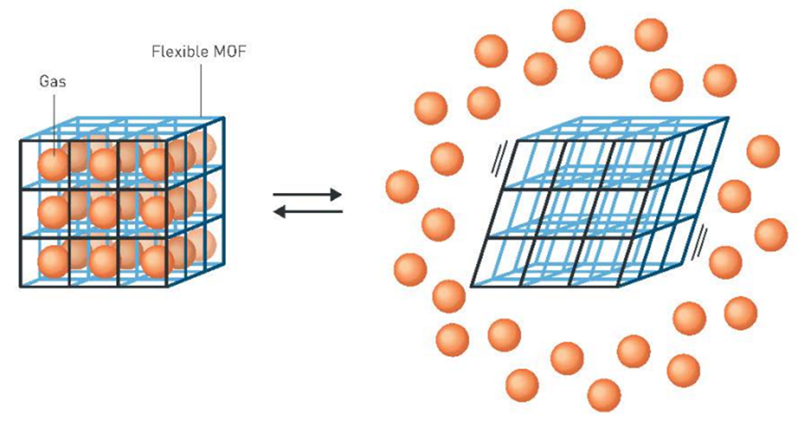 Мягкие MOFs Мягкие MOFs