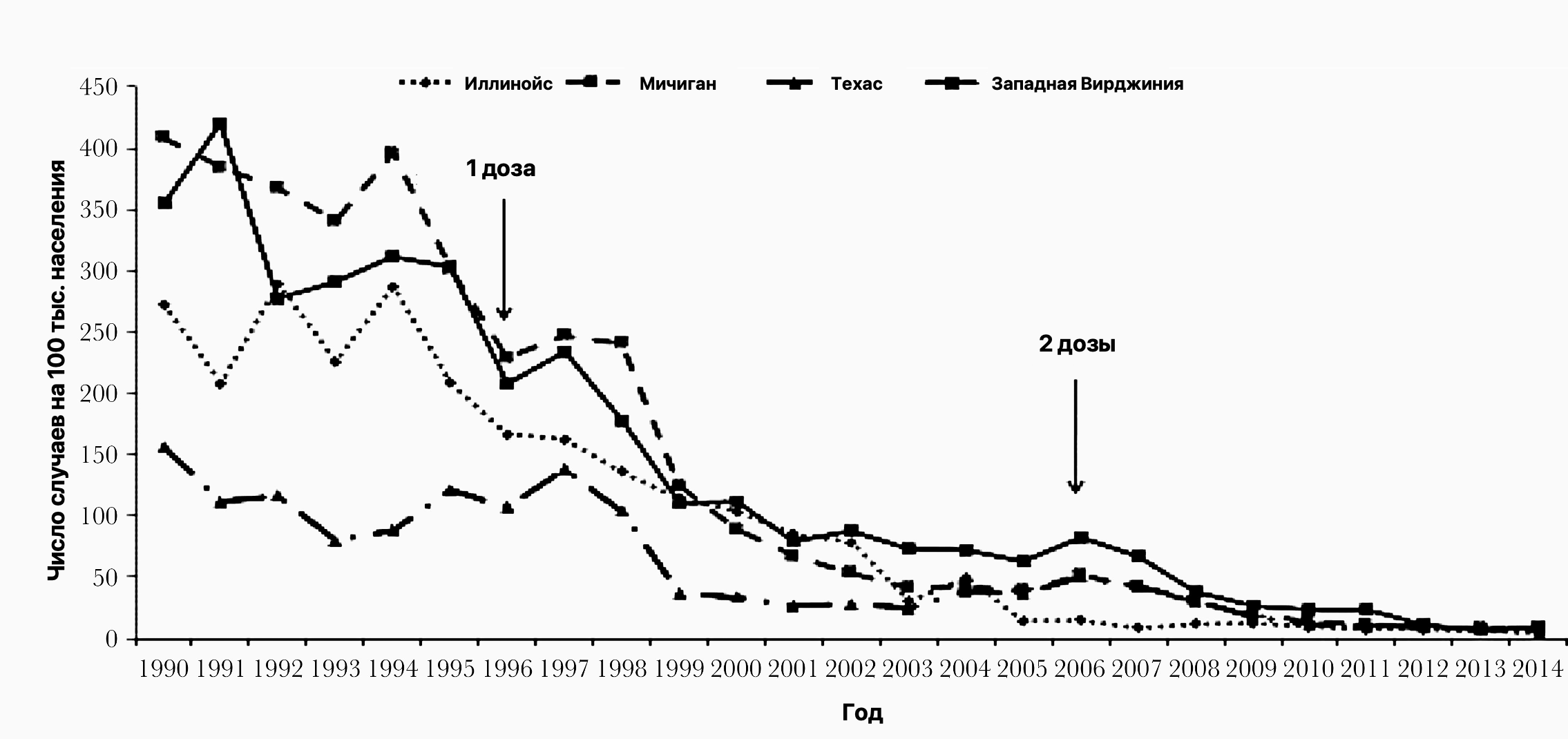 Статистика Центра по контролю и профилактике заболеваний по заболеваемости ветряной оспой в 4 штатах в период 1990–2014 годах и эффективности вакцинации