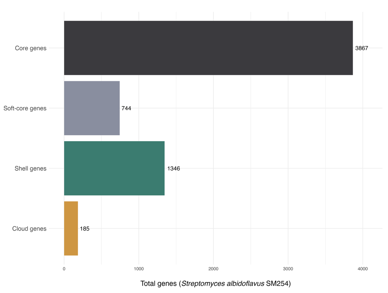 Состав пангенома Streptomyces albidoflavus SM254