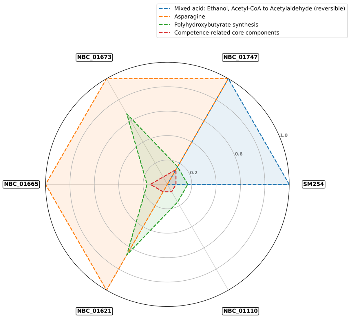 Радарный график, сравнивающий значения полноты четырех путей KEGG в SM254 и пяти его ближайших родственников