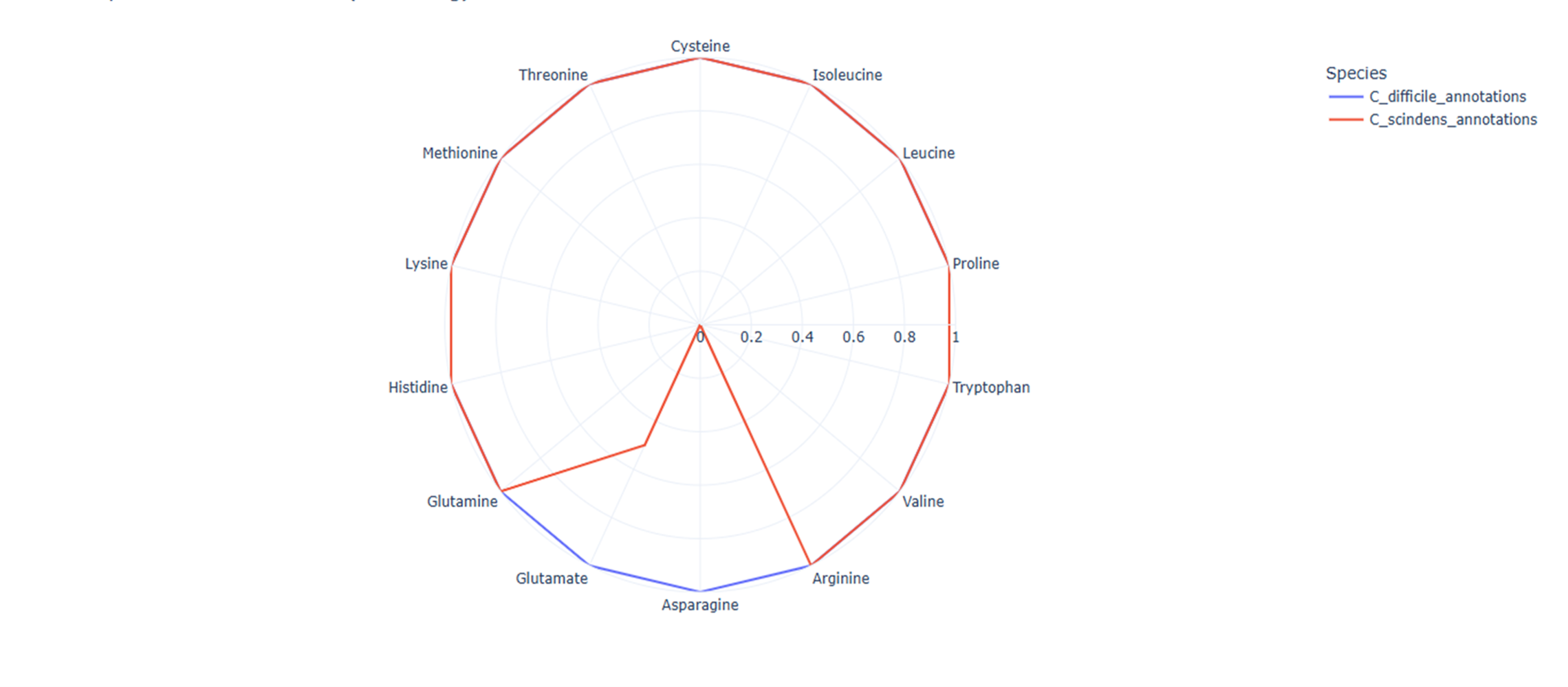 Перекрытия по метаболизму 14 аминокислот между C. difficile и C. scindens