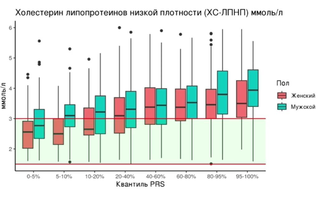 Распределение уровней холестерина липопротеинов низкой плотности по квантилям ПШР