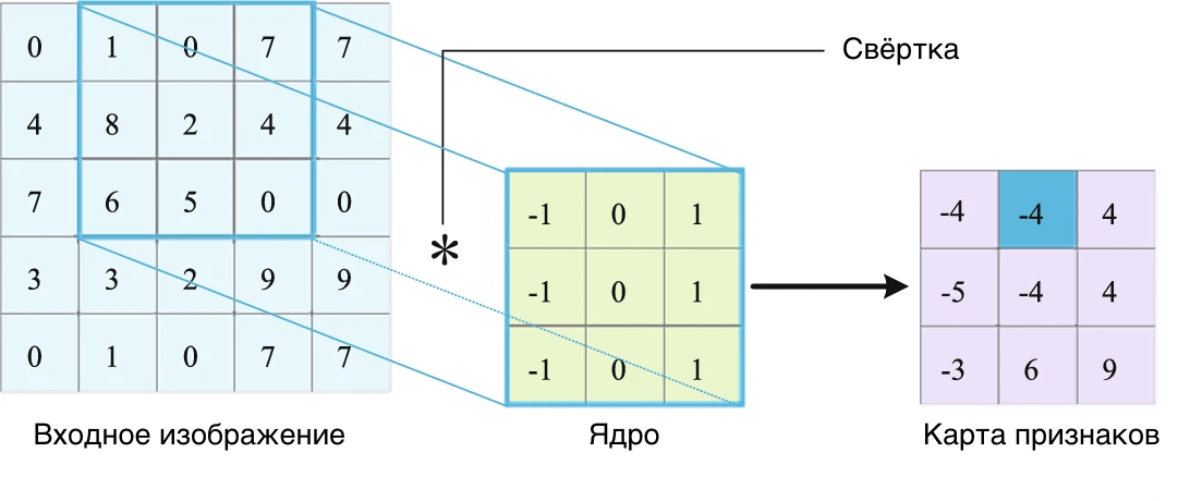 Схематичное представление операции свертки