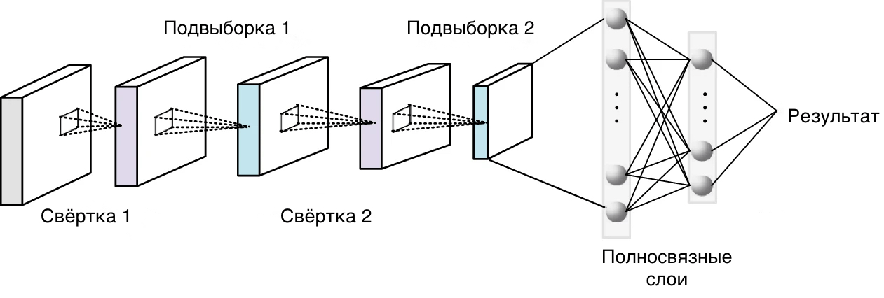 Архитектура сверточной нейронной сети