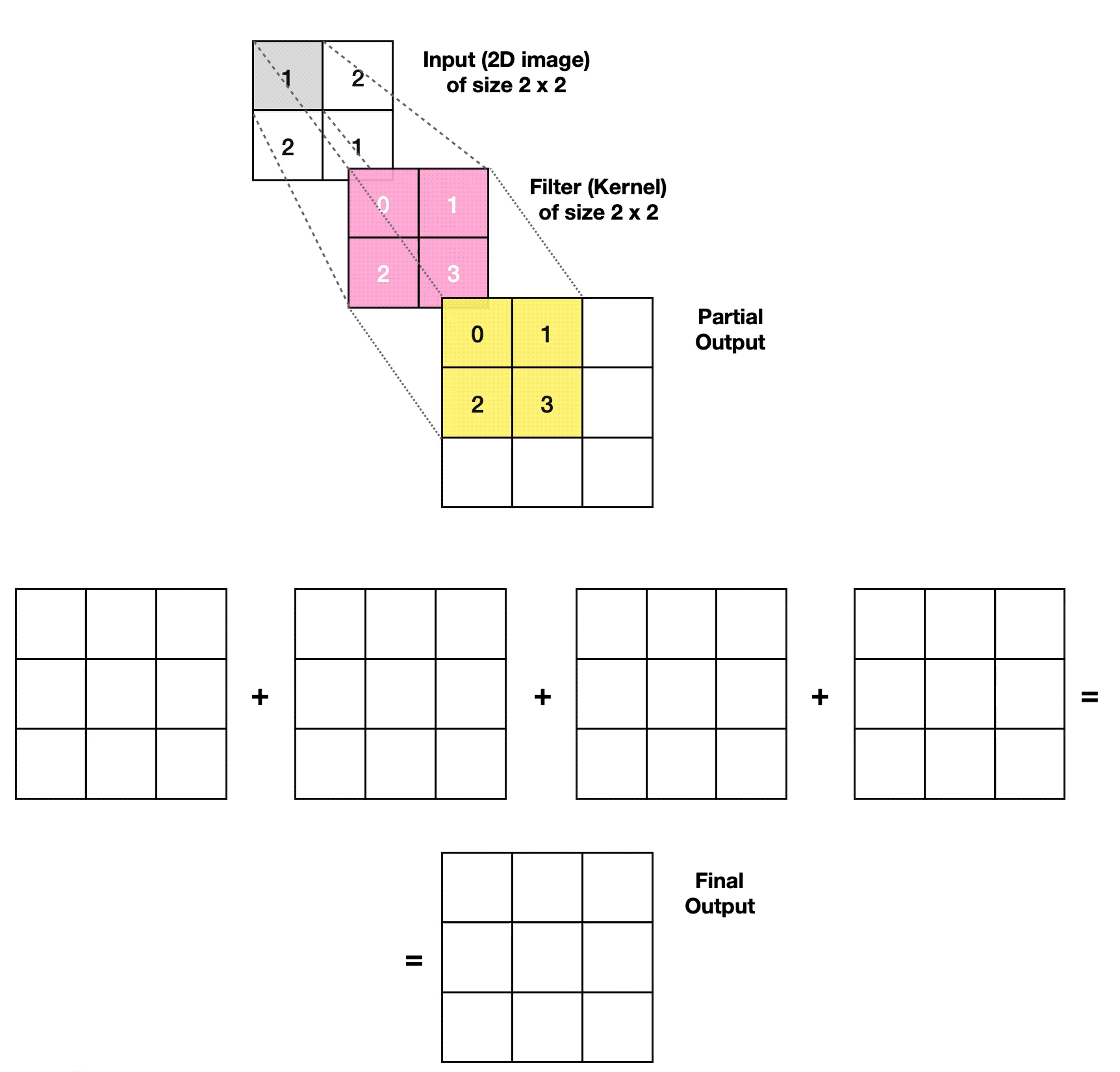 Принцип работы обратной свертки
