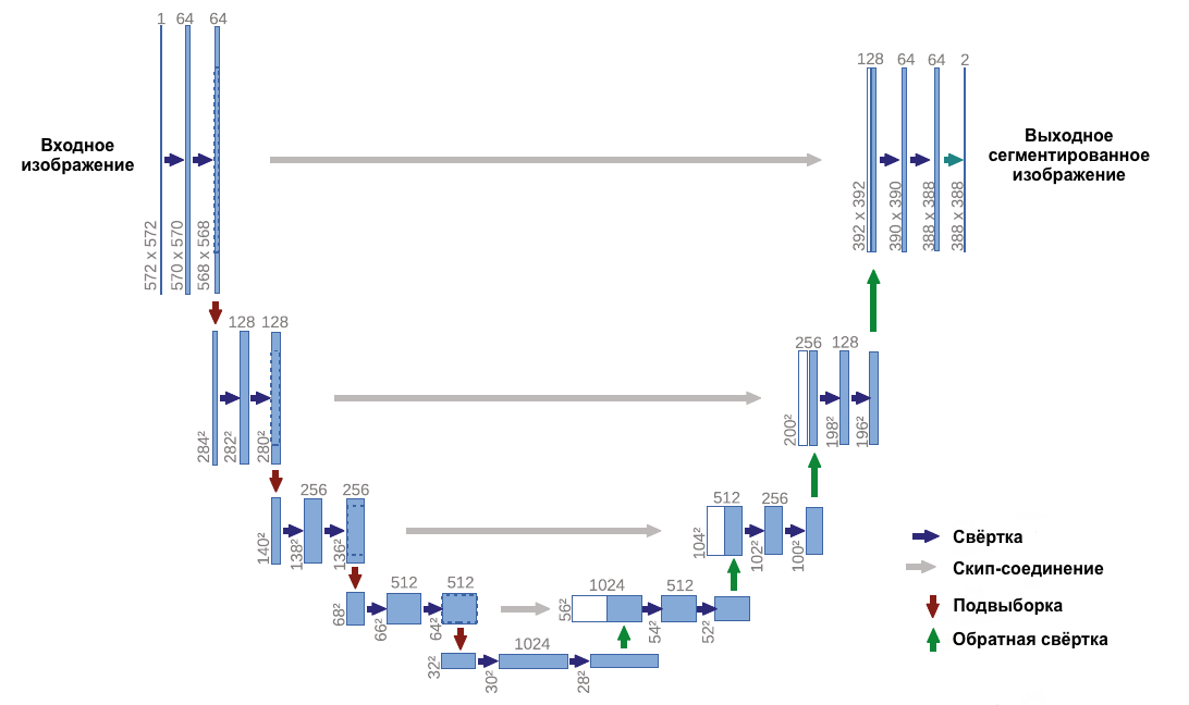 Архитектура U-net