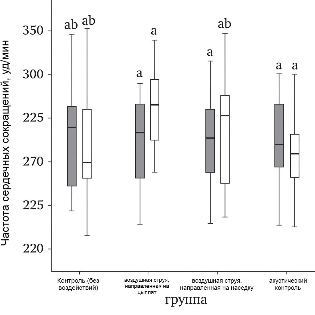 Физиологическая реакция наседок на стрессовые стимулы