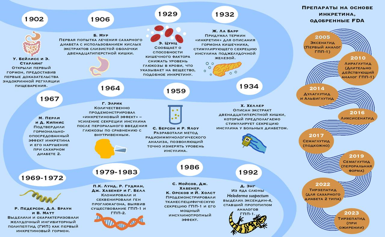 История открытия агонистов рецепторов ГПП-1 и ГИП