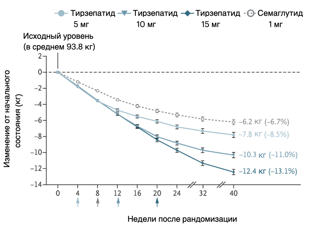 Дозозависимое снижение массы тела на фоне еженедельного приема тирзепатида