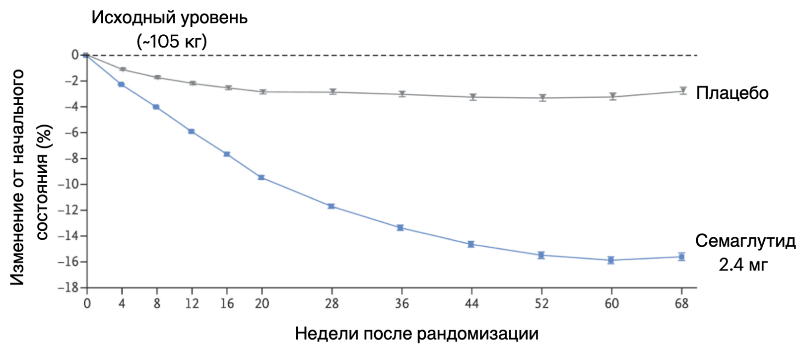 Дозозависимое снижение массы тела на фоне еженедельного приема семаглутида