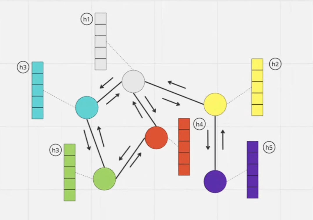 Граф: h1-h5 — наши многочисленные векторы