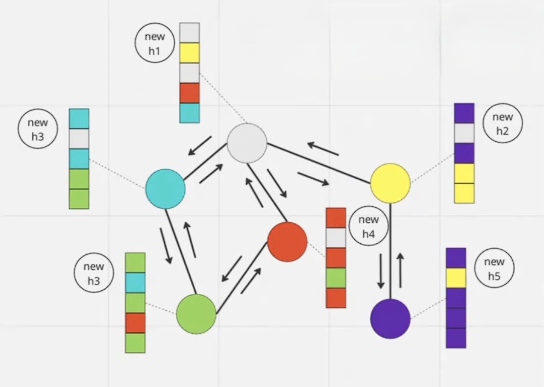Обмен информацией между векторами
