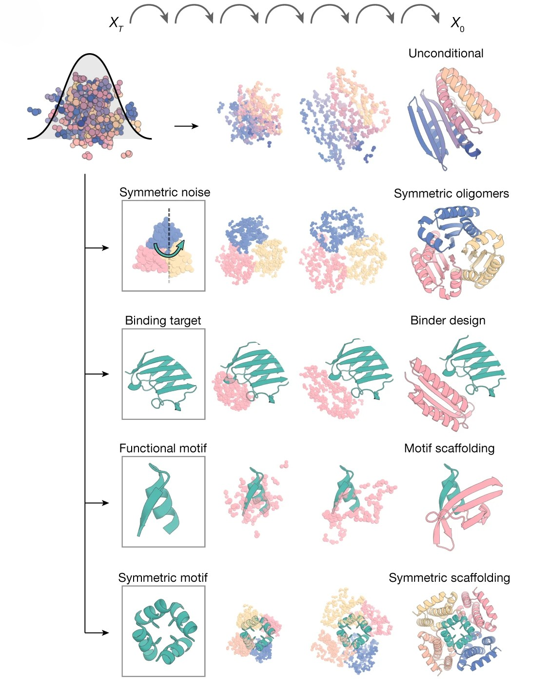 Различные способы управления генерацией RFdiffusion