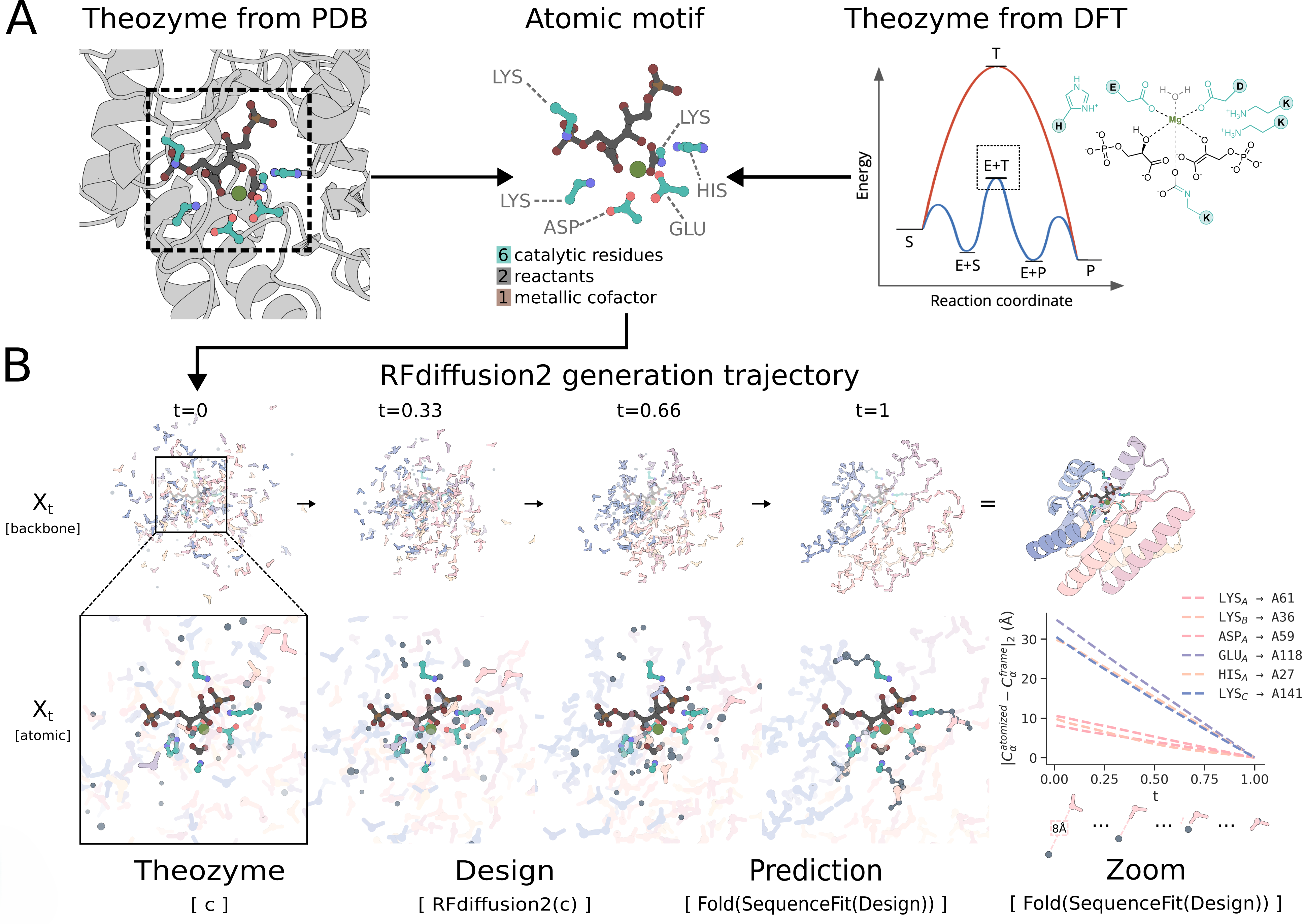 Проектирование фермента по атомарному описанию активного центра в RFdiffusion2