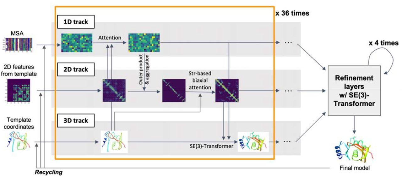 Архитектура RoseTTAFold2
