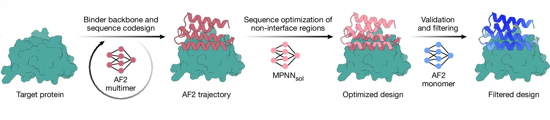 Схема работы BindCraft