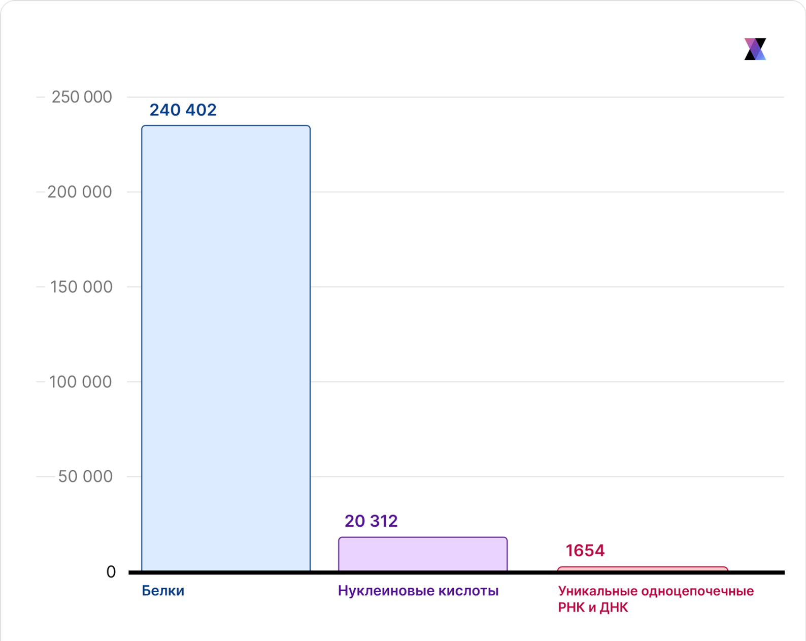 Сводная таблица доступных экспериментальных структур в базе данных Protein Data Bank — на 2025 год