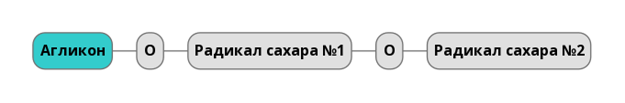 Строение молекулы гликозида
