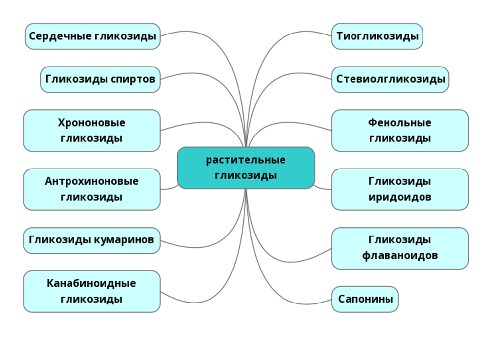 Разнообразие гликозидов по агликону