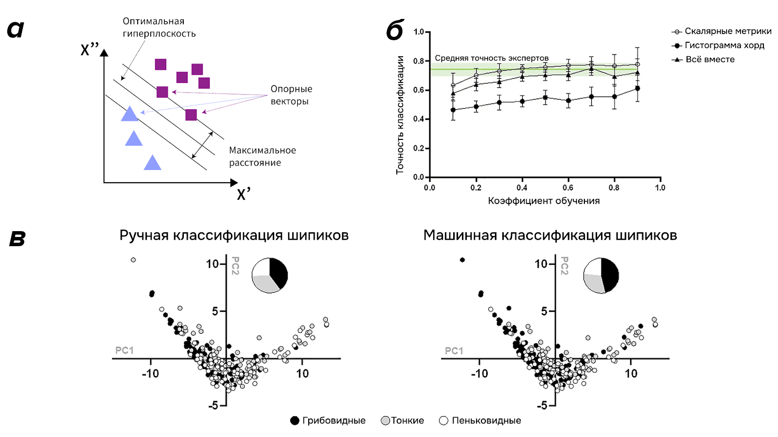 Метод опорных векторов