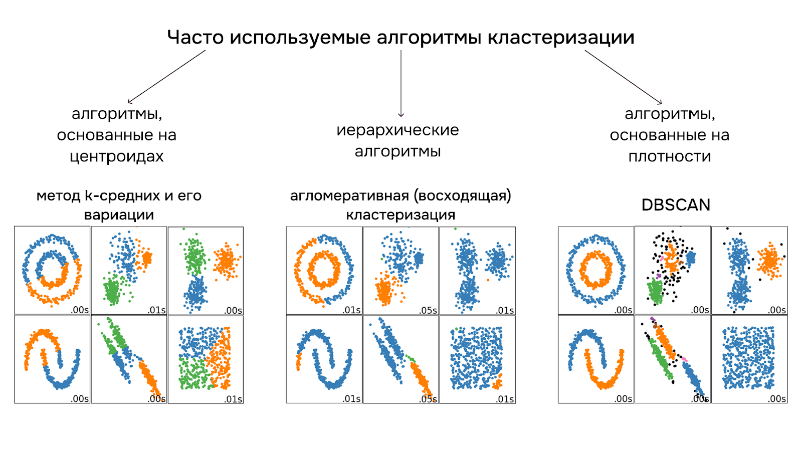 Вариации алгоритмов кластеризации с примерами разделения точек на кластеры в двухмерных пространствах