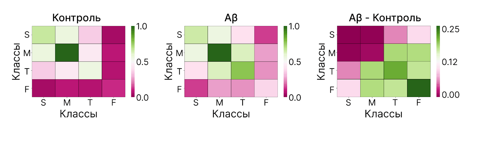Таблицы, демонстрирующие вероятность, с которой шипики определенных классов склонны располагаться в одном пространственном кластере
