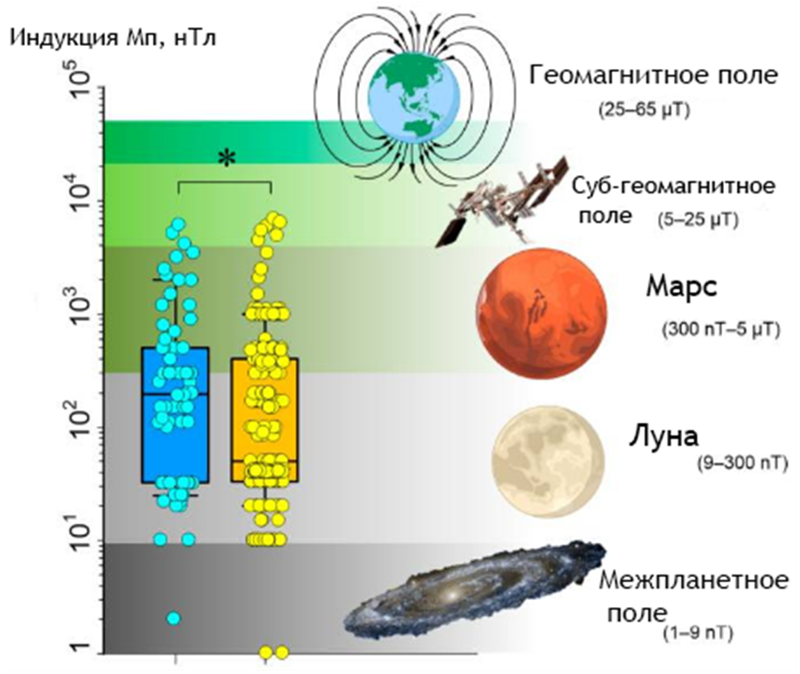 Значение интенсивности МП в разных частях Солнечной системы