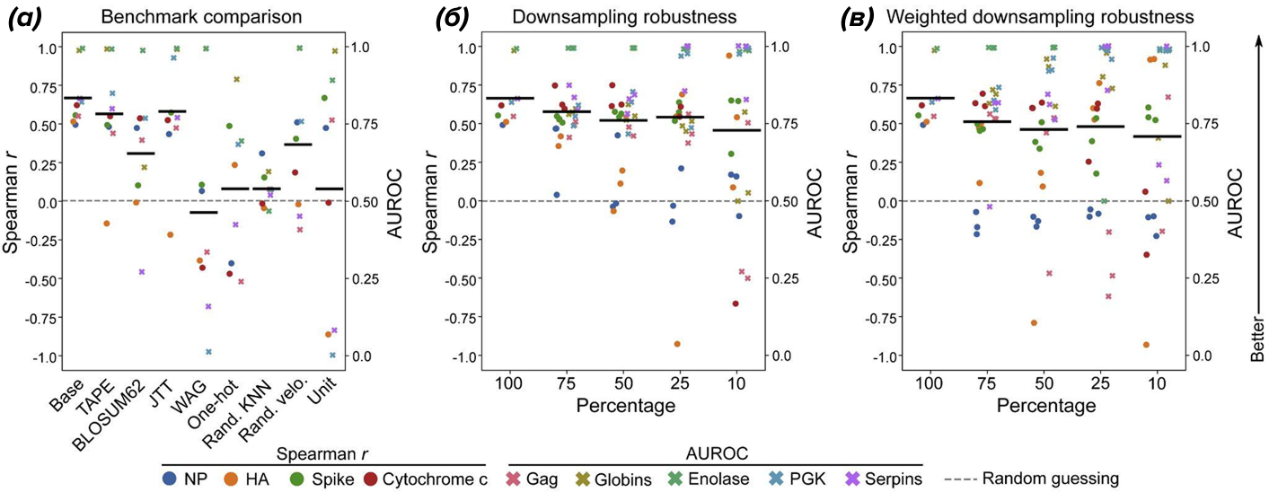 Сравнение evo‑velocity с альтернативными моделями и оценка устойчивости