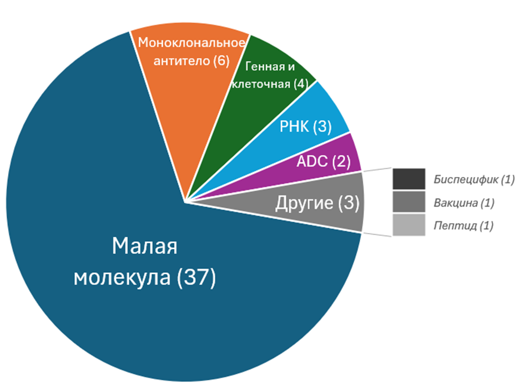 Типы лекарственных молекул, одобренных FDA в 2025 году