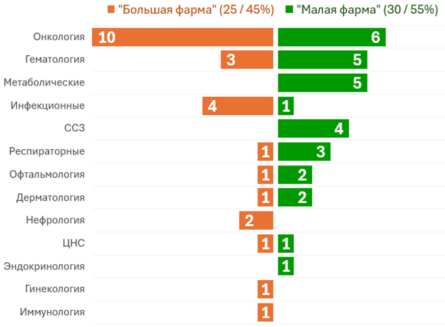 Типы лекарственных молекул, одобренных FDA в 2025 году