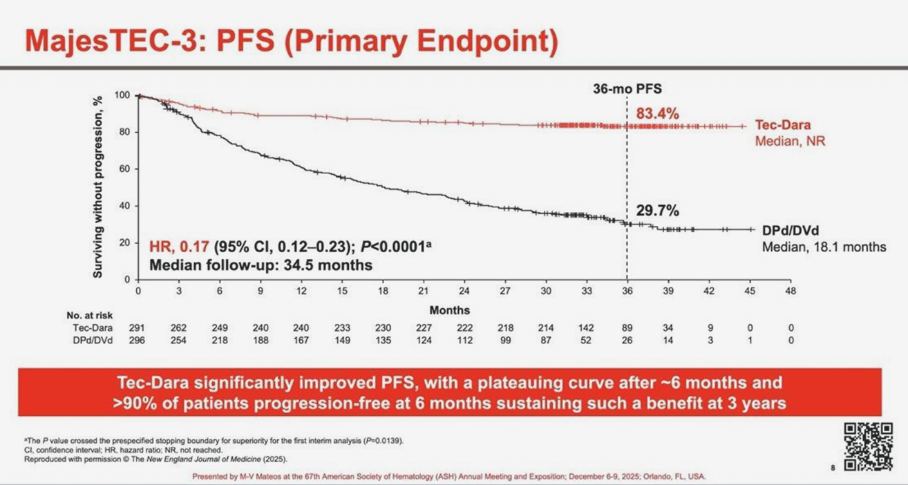 Выживаемость без прогрессирования для комбинации биспецифического антитела teclistamab (CD3xBCMA) и даратумумаба (антитела против CD38)