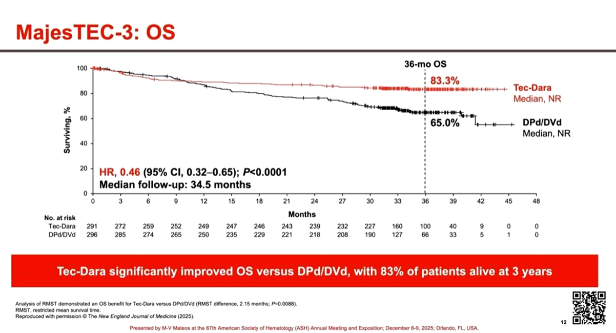 Выживаемость без прогрессирования для комбинации биспецифического антитела teclistamab (CD3xBCMA) и даратумумаба (антитела против CD38)