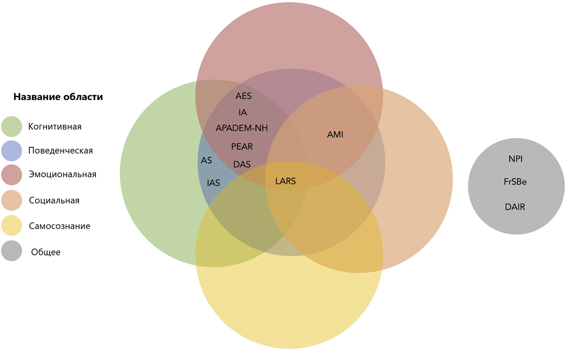 Основные шкалы для оценки апатии, применяемые в клинической практике