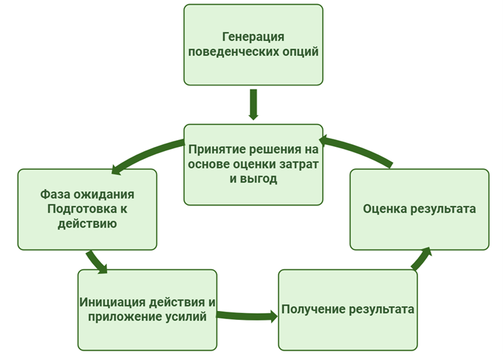 Общий план принятия решений, основанных на приложении усилий