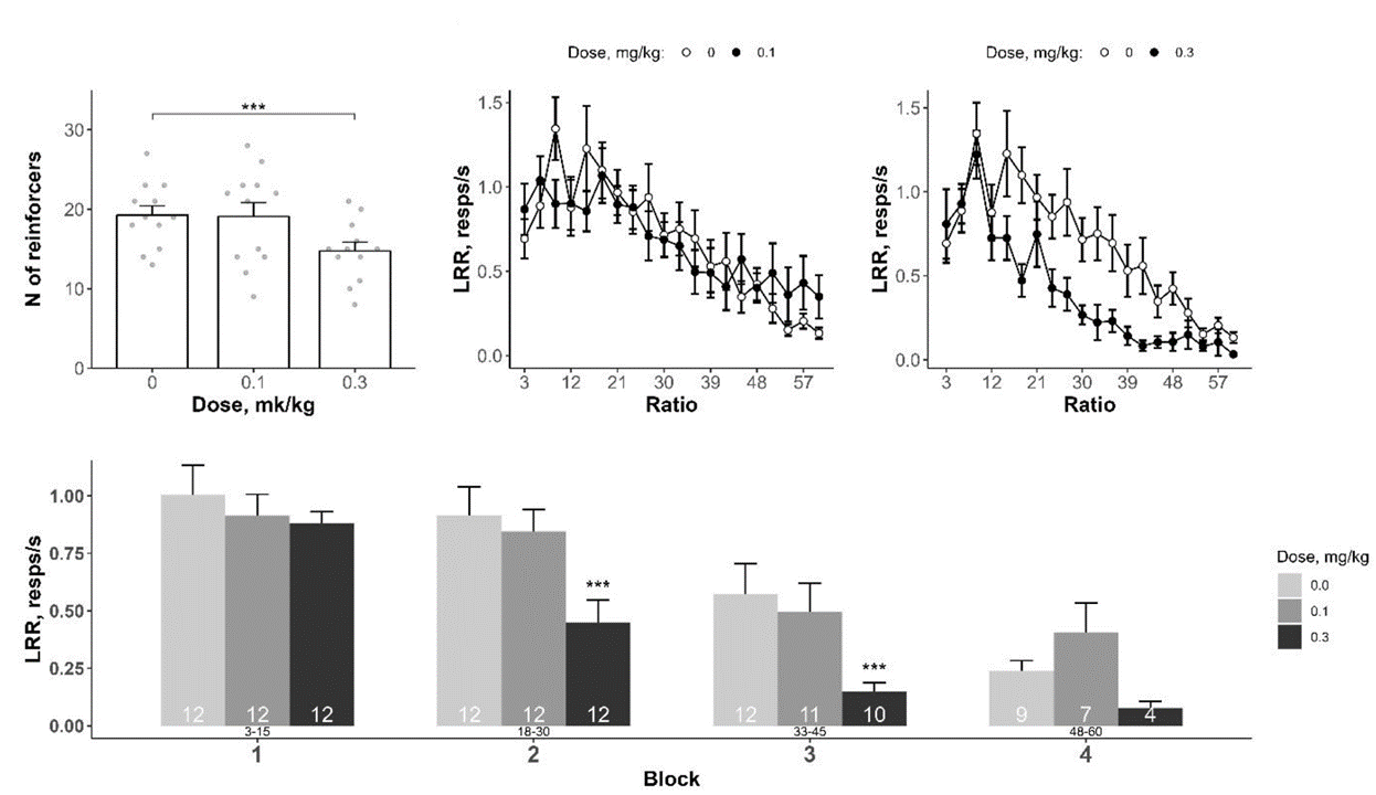 Подавление целенаправленного поведения тетрабеназином в режиме ВС3