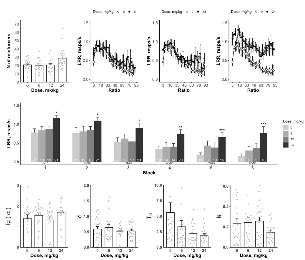Эффекты CE-123 на поведение животных, находящихся под действием тетрабеназина