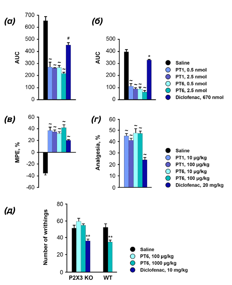 Эффект обезболивающих препаратов в разных болевых тестах