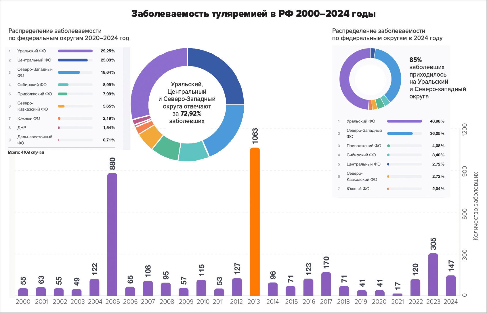 Динамика заболеваемости туляремией в Российской Федерации с 2000 по 2024 годы