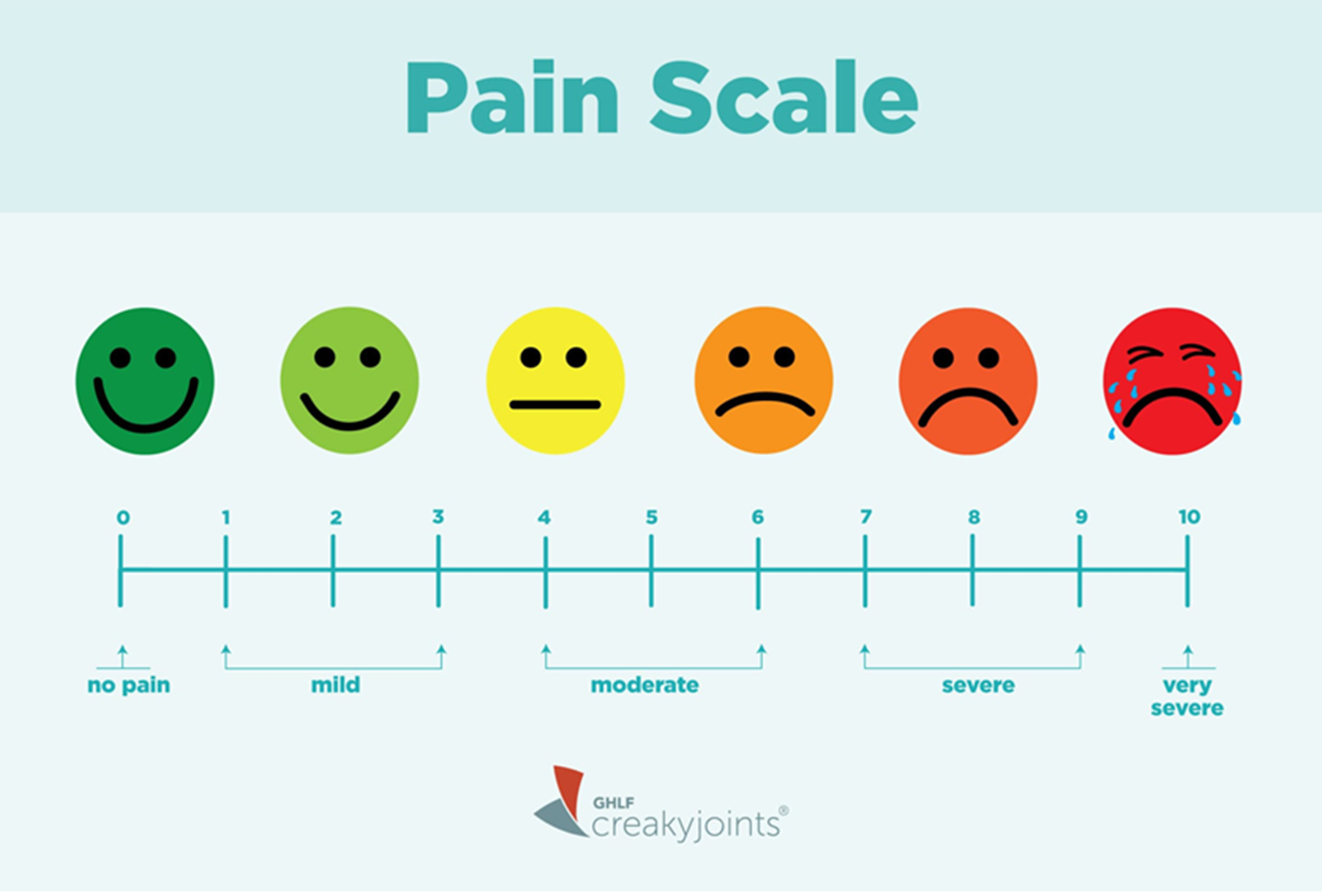 Шкалы интенсивности боли и их взаимные соответствия: шкала лиц, десятибалльная шкала и «шкала слов»