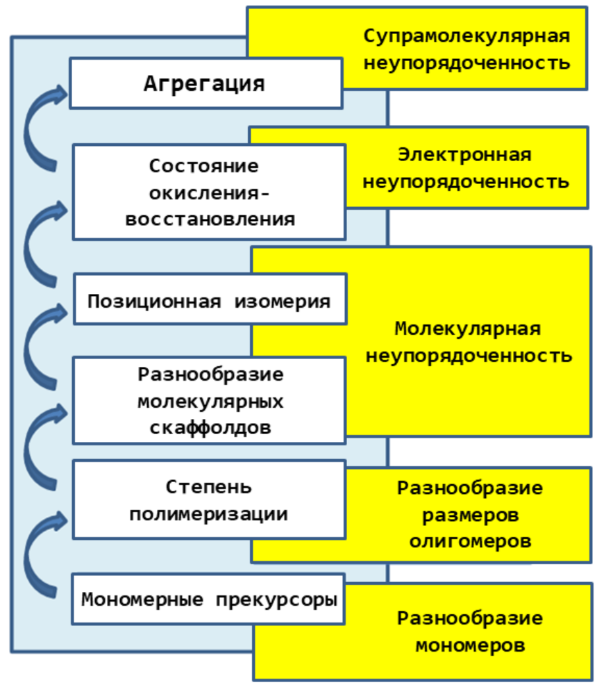 Основные уровни неупорядоченности меланина