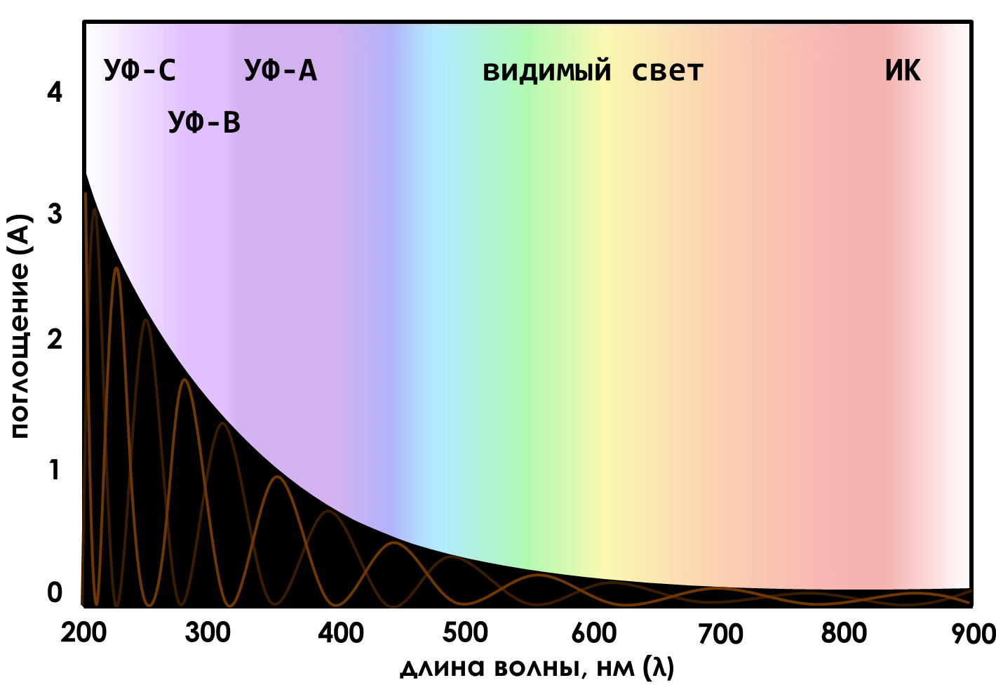 Спектр поглощения меланина для раствора концентрацией 0,4 г/л