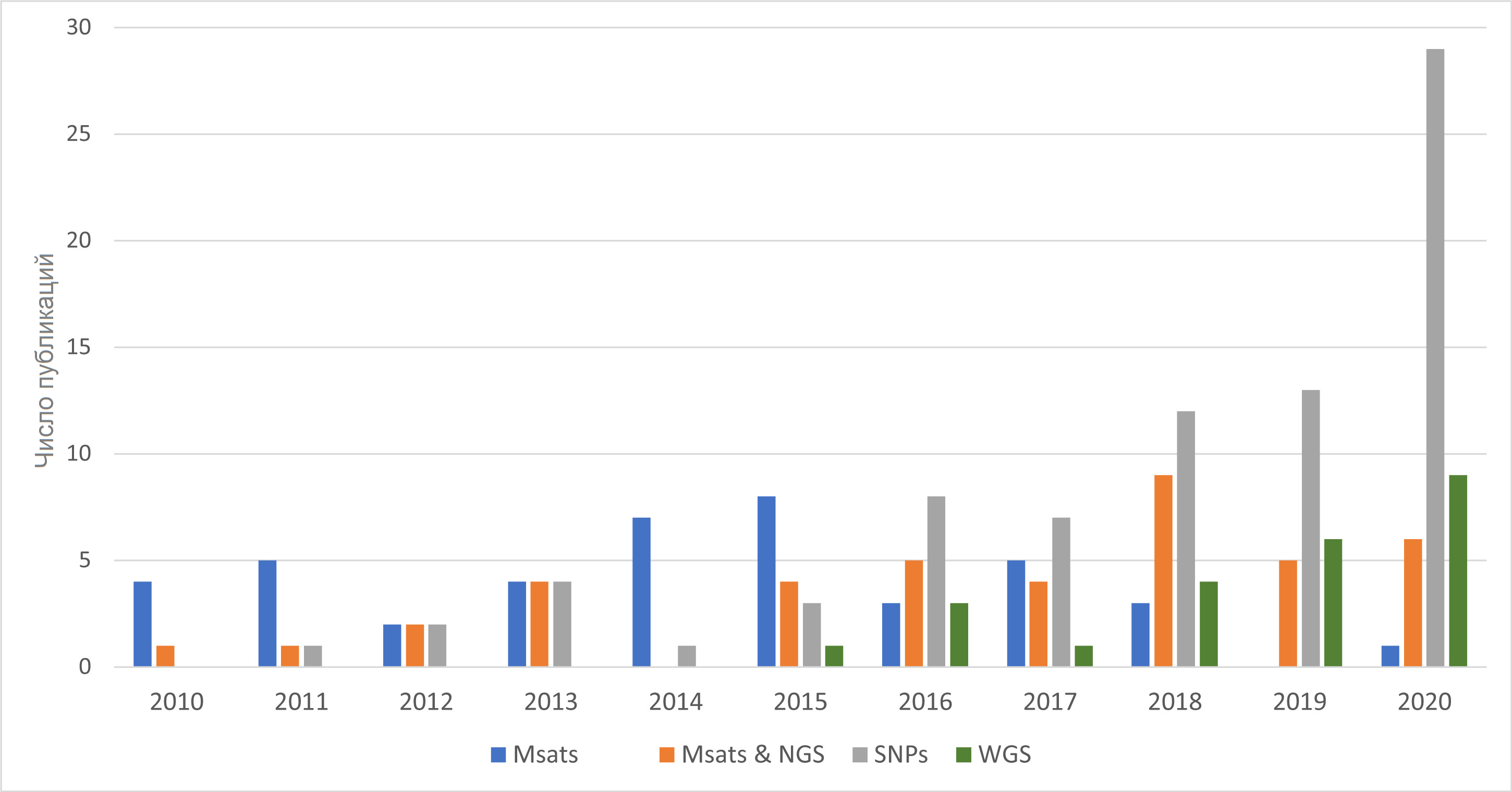 Количество публикаций, в которых используется ядерная ДНК для сохранения видов, находящихся под угрозой исчезновения