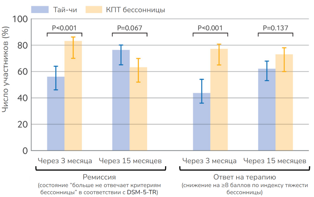 Значительная часть участников групп тай-чи и КПТ бессонницы достигли ремиссии